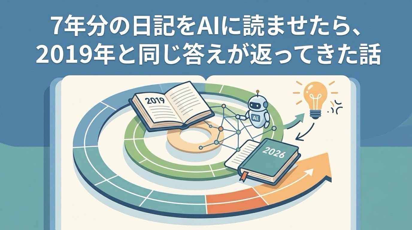 7年分の日記をAIに読ませたら、2019年と同じ答えが返ってきた話