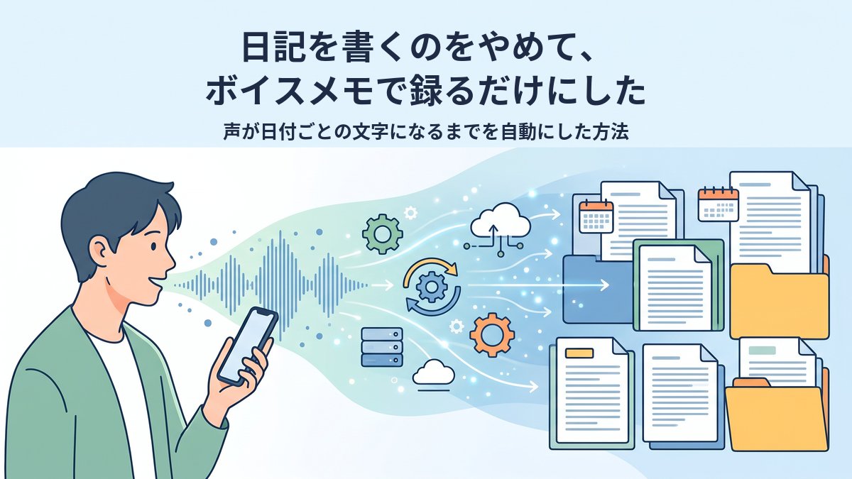 日記を書くのをやめて、ボイスメモで録るだけにした｜声が日付ごとの文字になるまでを自動にした方法